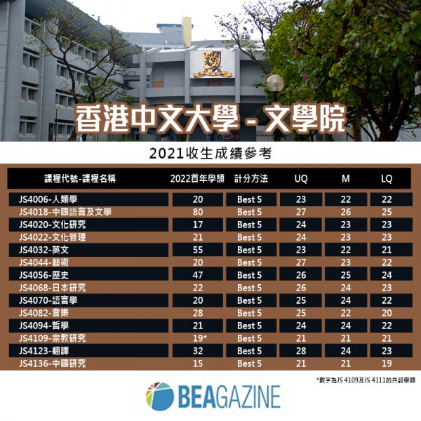 2021收生成績參考-香港中文大學| Jupas策略王| Beagazine