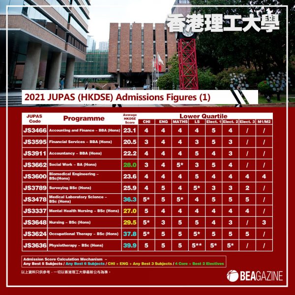 2021收生成績參考-香港理工大學| 編輯推介| Beagazine